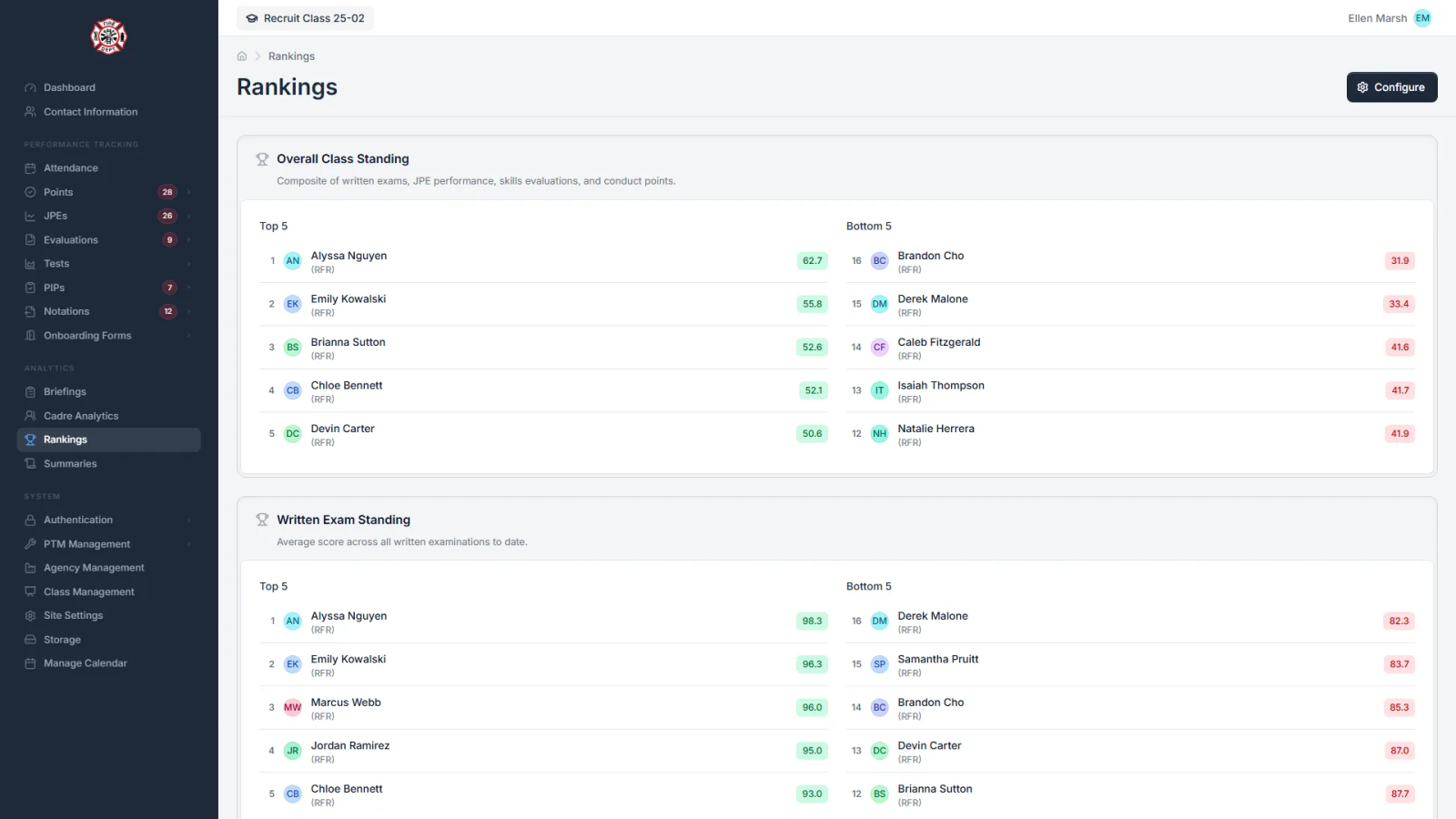 The AcademyTrack rankings screen, showing a weighted composite ranking built from written exams, job performance evaluations, skills evaluations, and conduct points